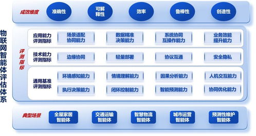 中国信通院物联网智能体评测体系1.0正式发布 推动物联网技术服务迈向新阶段
